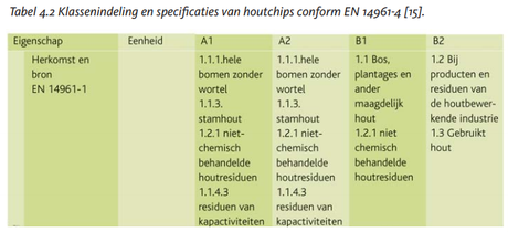 2014-12-00-bvor-houtchips-als-brandstof-klassenindeling-en-specificaties-van-houtchips-conform-en-14961-4-15
